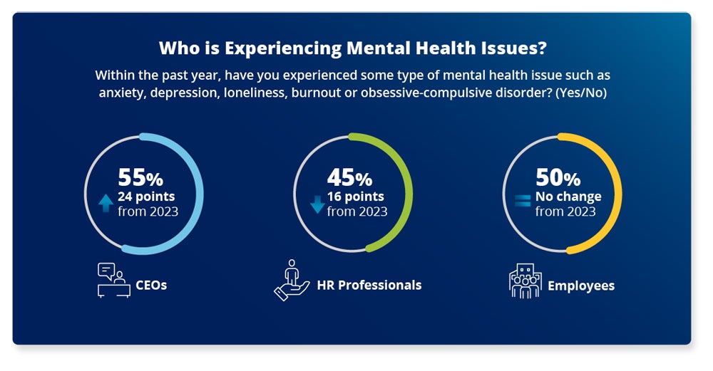 Businessolver’s 2024 State of Workplace Empathy study reveals that 55% of CEOs, 45% of HR professionals, and 50% of employees have experienced a mental health issue in the past year.