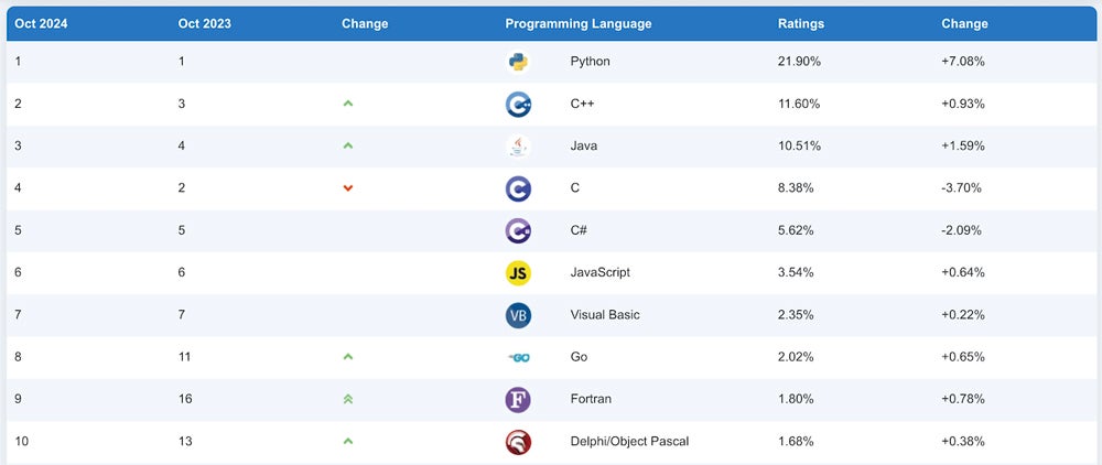 Chart showing the TIOBE Index Language Rankings for October.