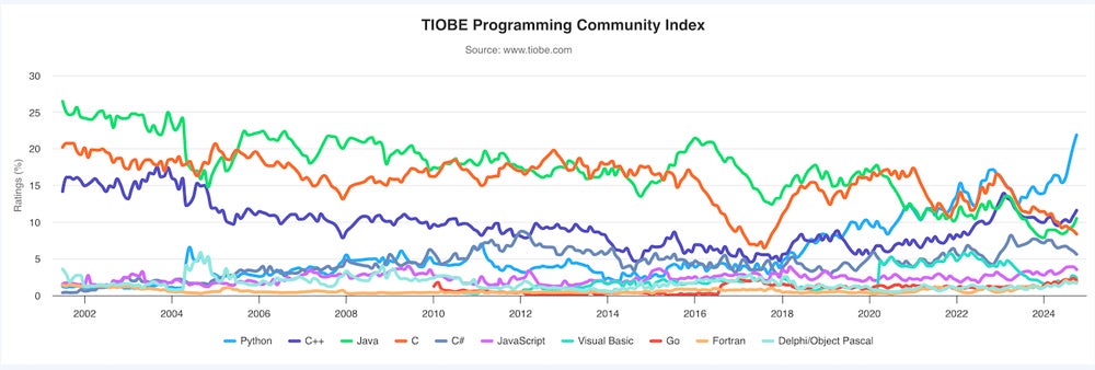 Graph showing trends year-over-year from the TIOBE Programming Community Index.