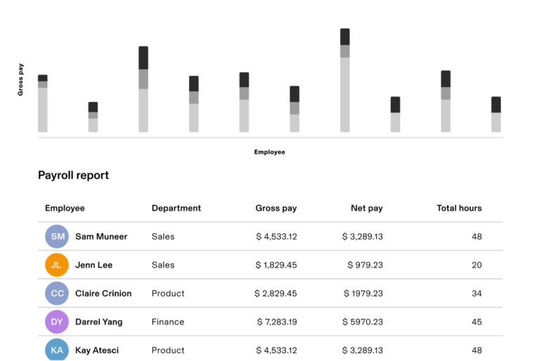 Rippling payroll template displays employees' payroll data in figures and bar graph. 